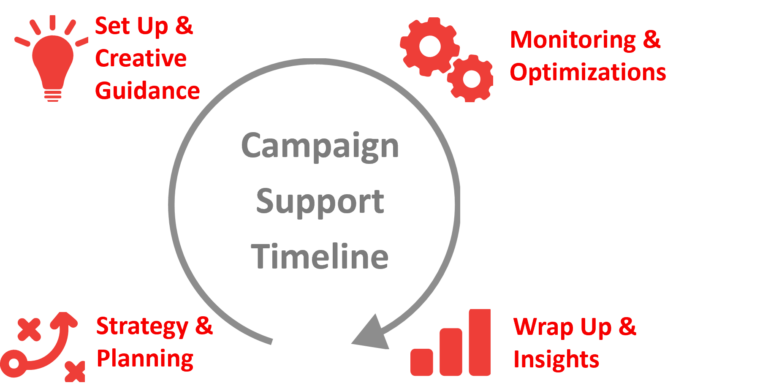 campaign support timeline for how we work